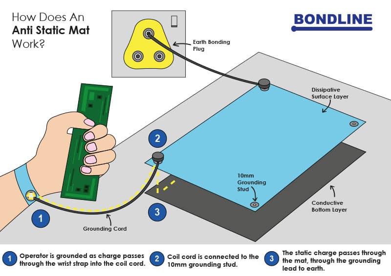 How Does Anti Static Mat Work