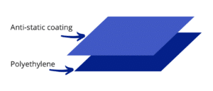 Antistatic bag construction - Bondline