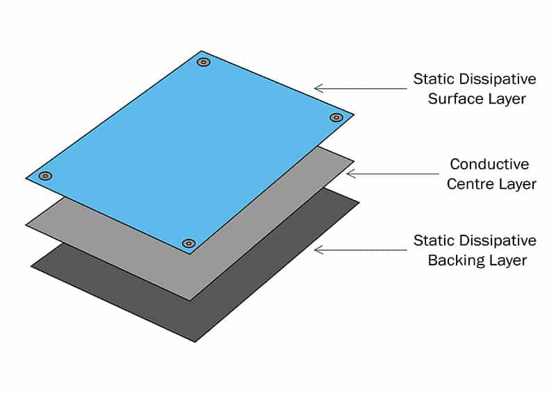 3 Matting Layer Structure