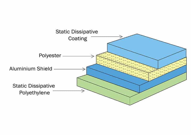 Static Shielding Bags Layer Structure