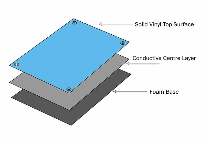 3 Layer Matting Structure