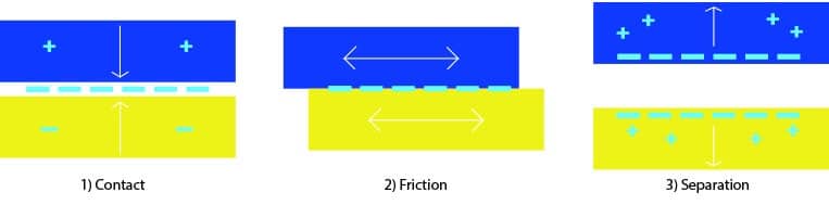 Electronic Charge Generation