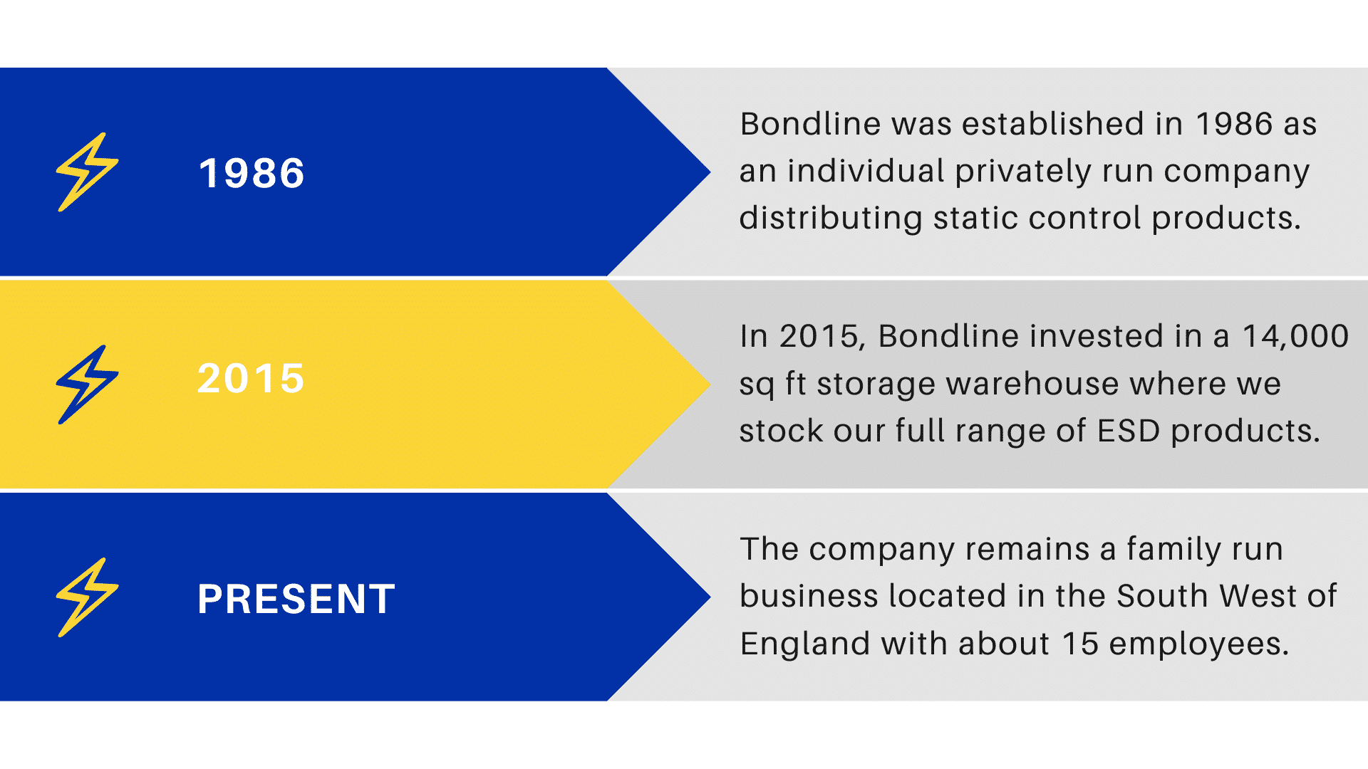 Bondline Company Timeline