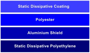 Static Shielding Bag Structure - Bondline Electronics