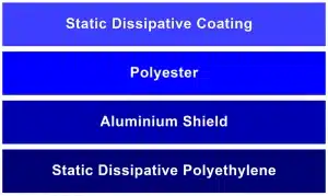 Static Shielding Bag Structure - Bondline Electronics